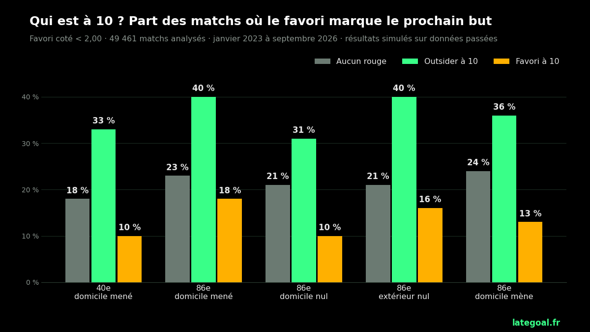 Graphique : part des matchs où le favori marque le prochain but selon qui est réduit à 10 (aucun rouge, outsider à 10, favori à 10), à la 40e et à la 86e