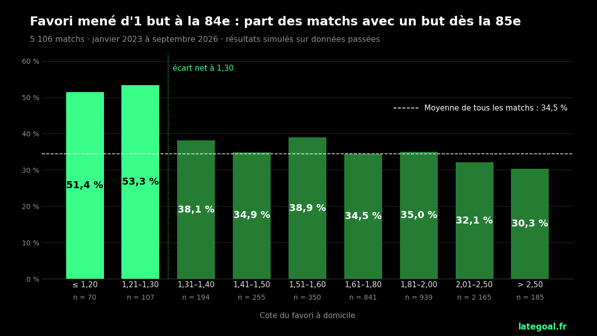 Favori mené d&rsquo;un but à la 84e : quelle probabilité de late goal ?